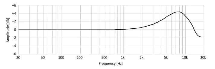 AXIS T8353 from Axis Communications - dimension diagram showing mounting measurements (view 2)