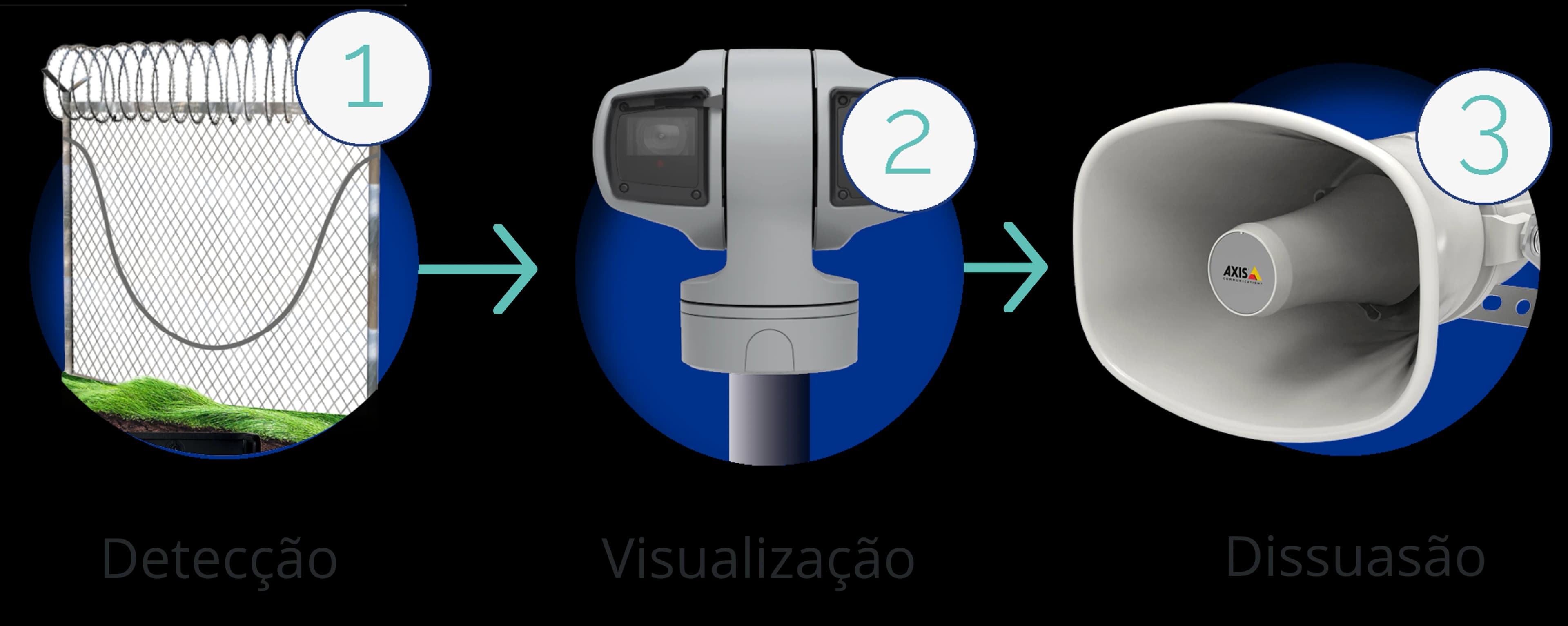 Etapas de funcionamento do sistema de detecção perimetral
